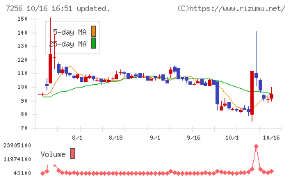 河西工業チャート