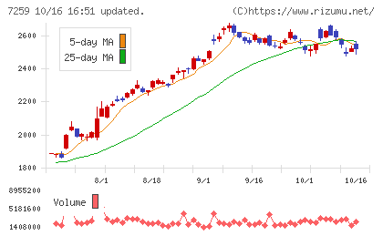アイシンチャート