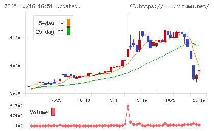 エイケン工業チャート