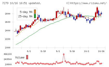 ハイレックスコーポレーションチャート