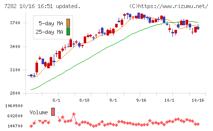 豊田合成チャート