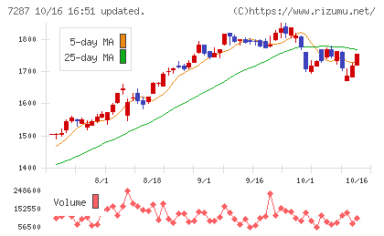 日本精機チャート