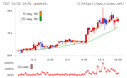 松屋アールアンドディチャート