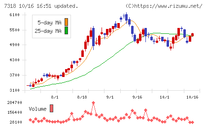セレンディップ・ホールディングスチャート