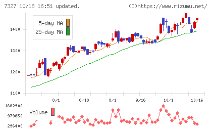 第四北越フィナンシャルグループチャート