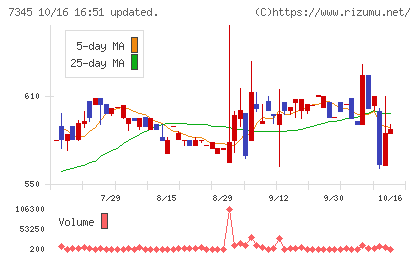 アイ・パートナーズフィナンシャルチャート