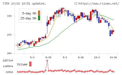 ダイレクトマーケティングミックスチャート