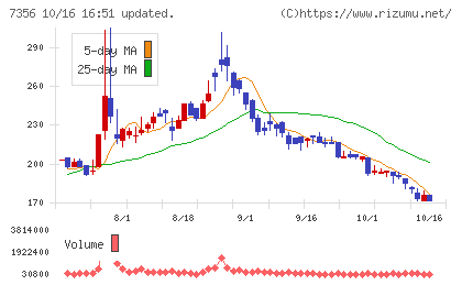 Ｒｅｔｔｙチャート