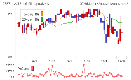 セルムチャート