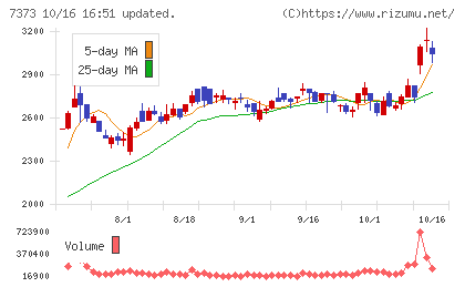 アイドマ・ホールディングスチャート