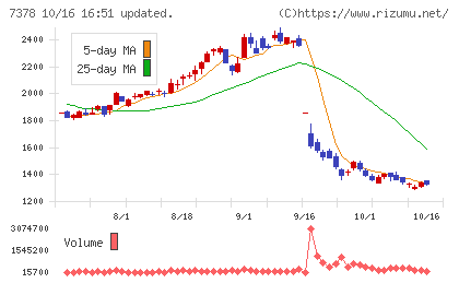 アシロチャート