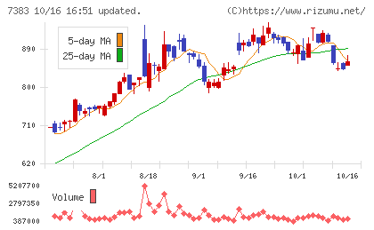 ネットプロテクションズホールディングスチャート