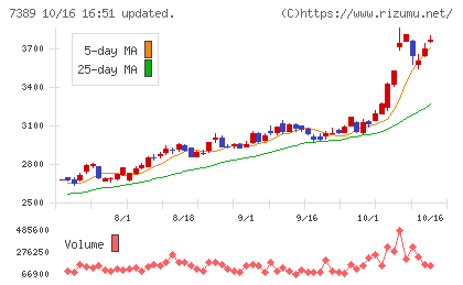 あいちフィナンシャルグループチャート