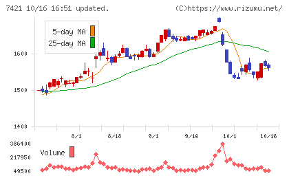 カッパ・クリエイトチャート