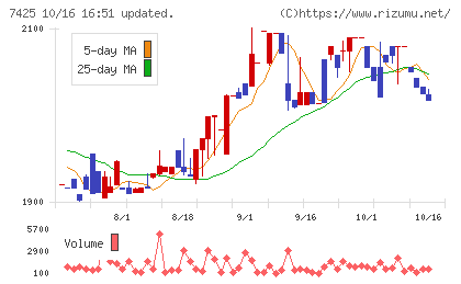 初穂商事チャート
