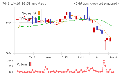東北化学薬品チャート