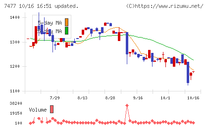 ムラキチャート
