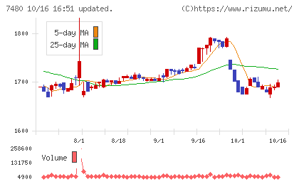 スズデンチャート