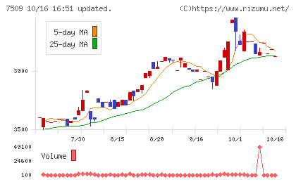 アイエーグループチャート