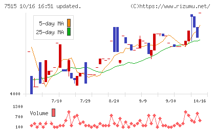マルヨシセンターチャート