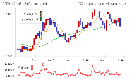 幸楽苑チャート
