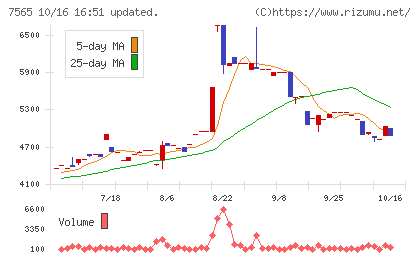 萬世電機チャート