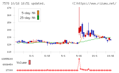 ニチリョクチャート