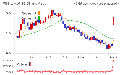 サイゼリヤチャート