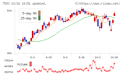 ＶＴホールディングスチャート