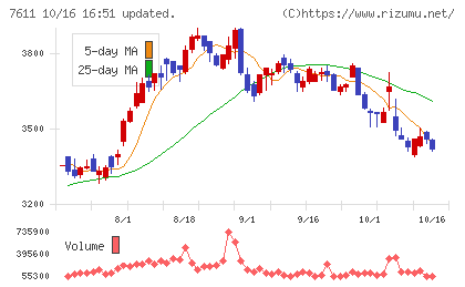 ハイデイ日高チャート