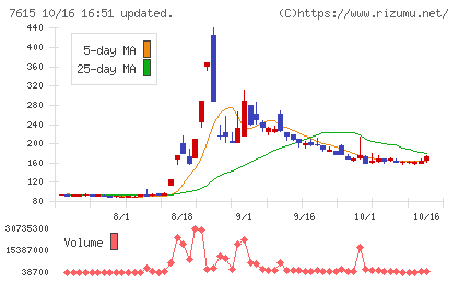京都きもの友禅ホールディングスチャート