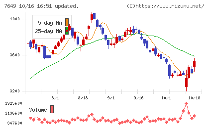 スギホールディングスチャート