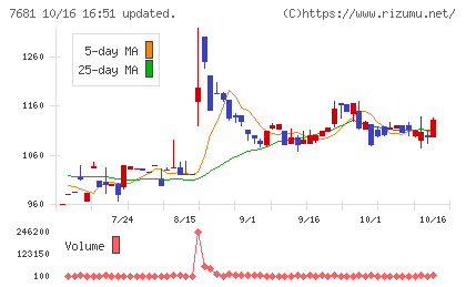 レオクランチャート