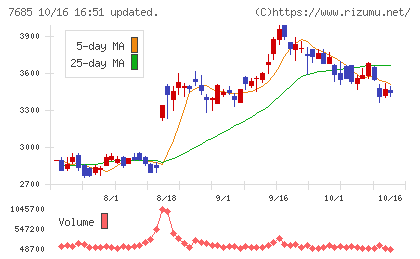 ＢｕｙＳｅｌｌ　Ｔｅｃｈｎｏｌｏｇｉｅｓチャート