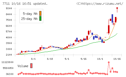 助川電気工業チャート