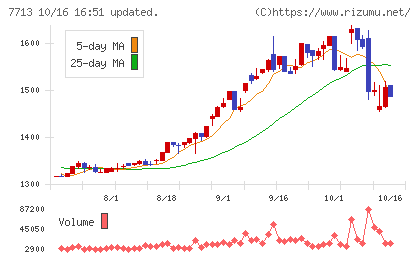 シグマ光機チャート