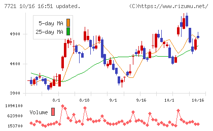 東京計器チャート