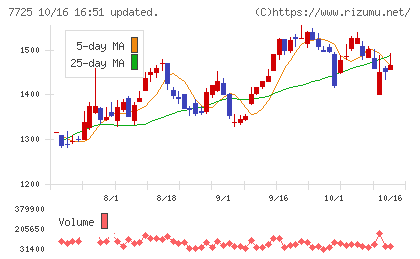 インターアクションチャート