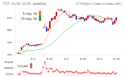 オーバルチャート