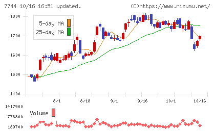 ノーリツ鋼機チャート