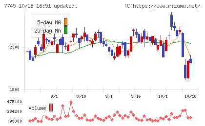 A&Dホロンホールディングスチャート