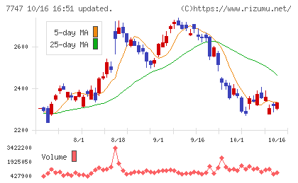 朝日インテックチャート