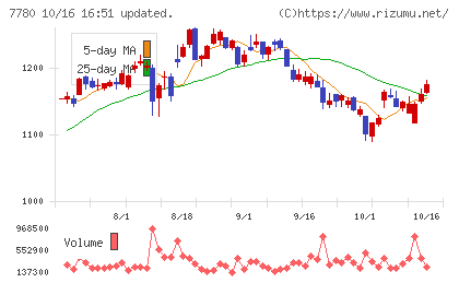 メニコンチャート