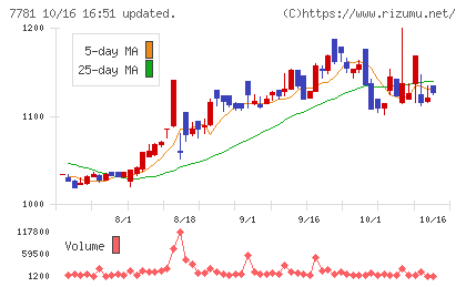 平山ホールディングスチャート