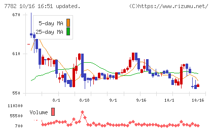 シンシアチャート