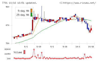 ドリームベッドチャート