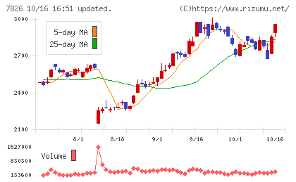 フルヤ金属チャート