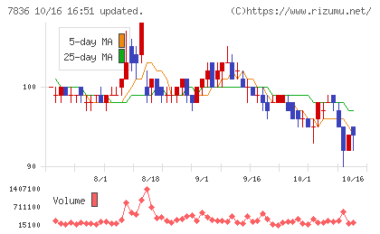 アビックスチャート