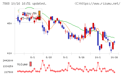 広済堂ホールディングスチャート