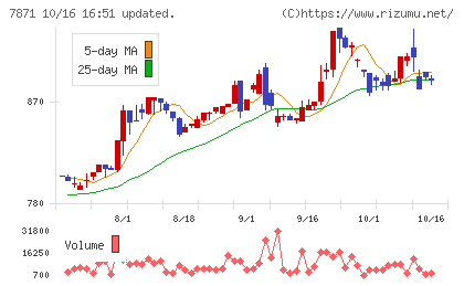 フクビ化学工業チャート